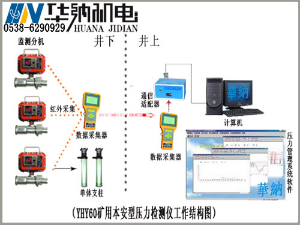 YHY60（C）礦用本安型數字壓力計